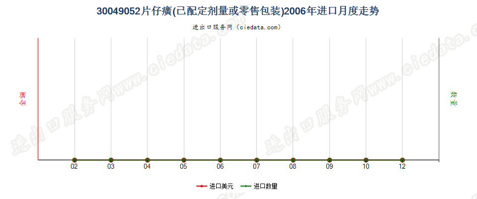 30049052片仔癀进口2006年月度走势图