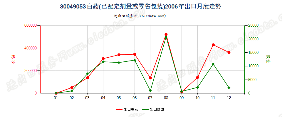 30049053白药出口2006年月度走势图