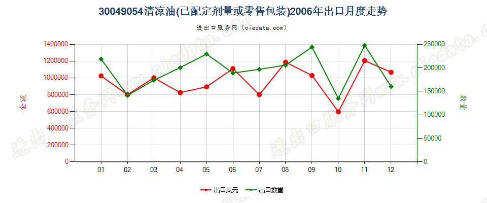 30049054清凉油出口2006年月度走势图