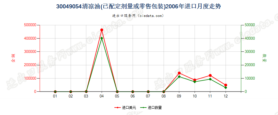 30049054清凉油进口2006年月度走势图