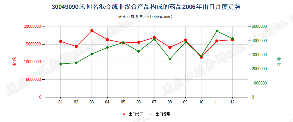 30049090未列名混合或非混合产品构成的药品，已配定剂量或制成零售包装出口2006年月度走势图