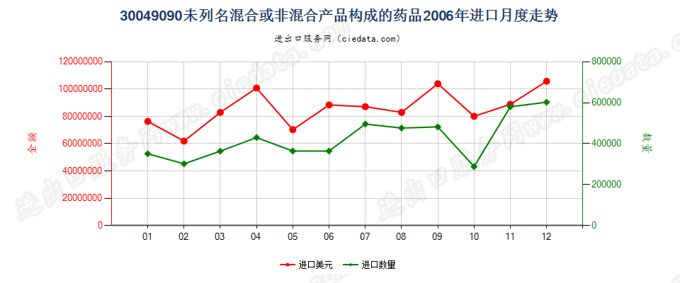 30049090未列名混合或非混合产品构成的药品，已配定剂量或制成零售包装进口2006年月度走势图