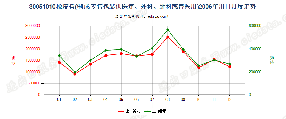 30051010橡皮膏出口2006年月度走势图