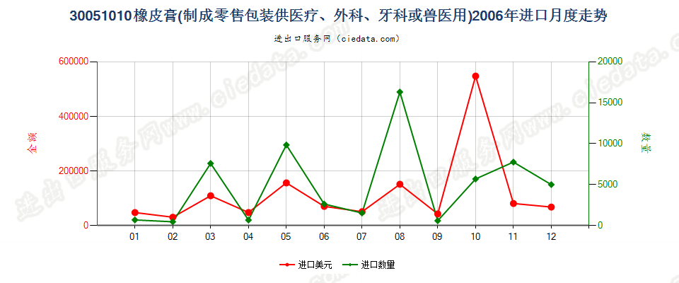 30051010橡皮膏进口2006年月度走势图