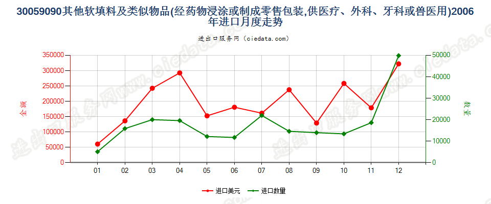 30059090未列名软填料及类似物品进口2006年月度走势图