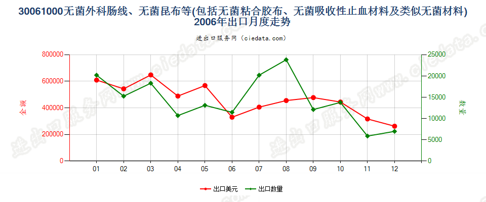 30061000无菌外科肠线，昆布，止血材料，阻隔材料出口2006年月度走势图