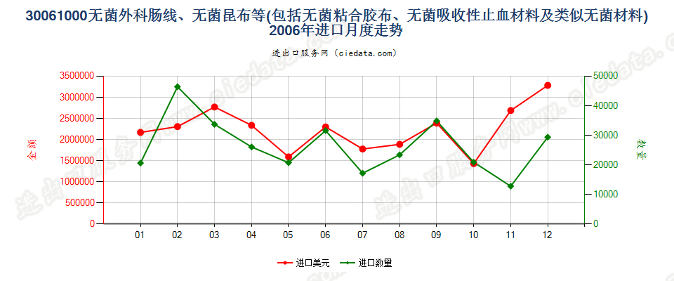 30061000无菌外科肠线，昆布，止血材料，阻隔材料进口2006年月度走势图