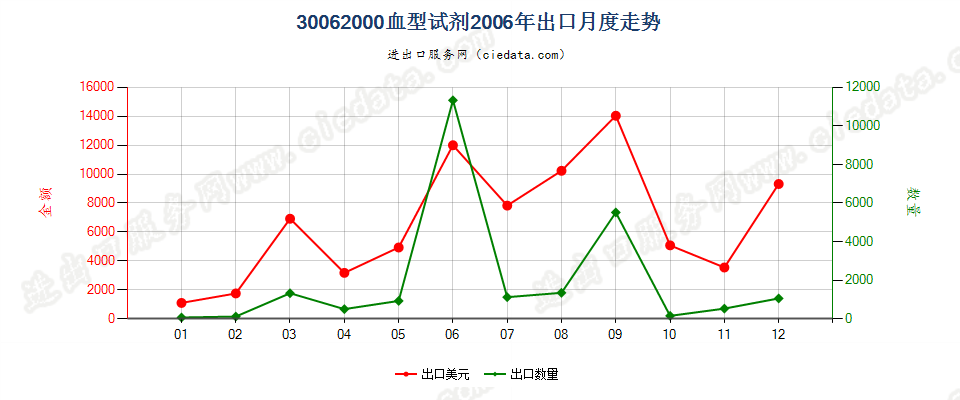 30062000(2022STOP)血型试剂出口2006年月度走势图