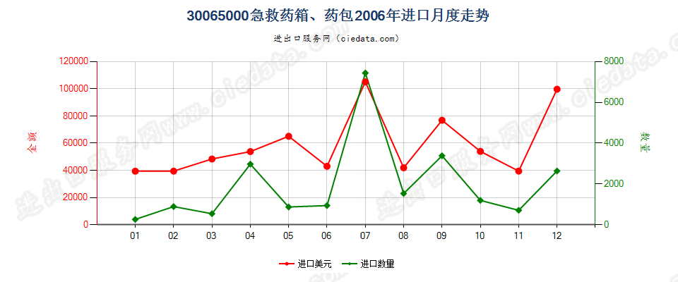 30065000急救药箱、药包进口2006年月度走势图