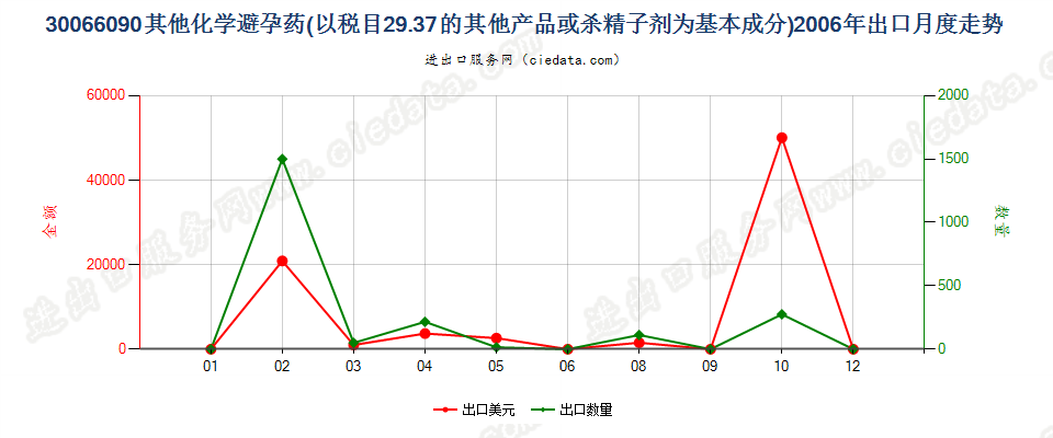 30066090以品目2937其他产品为基本成分的避孕药物出口2006年月度走势图
