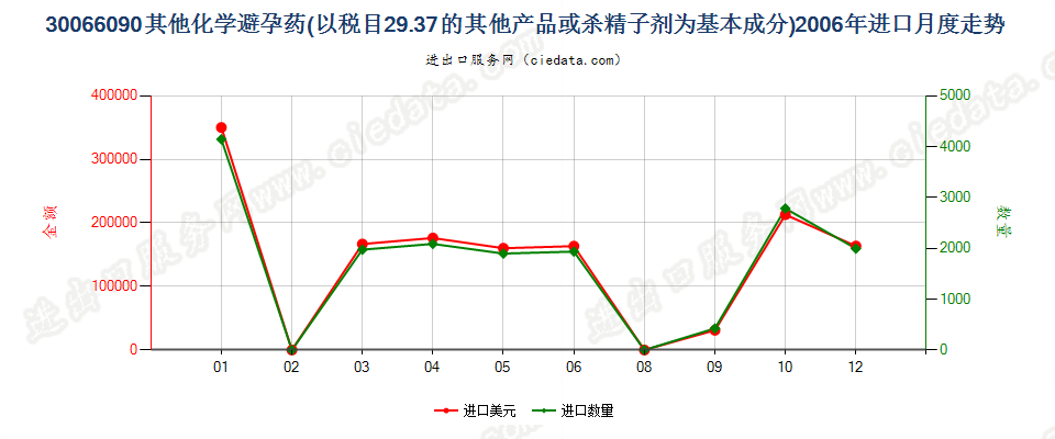 30066090以品目2937其他产品为基本成分的避孕药物进口2006年月度走势图