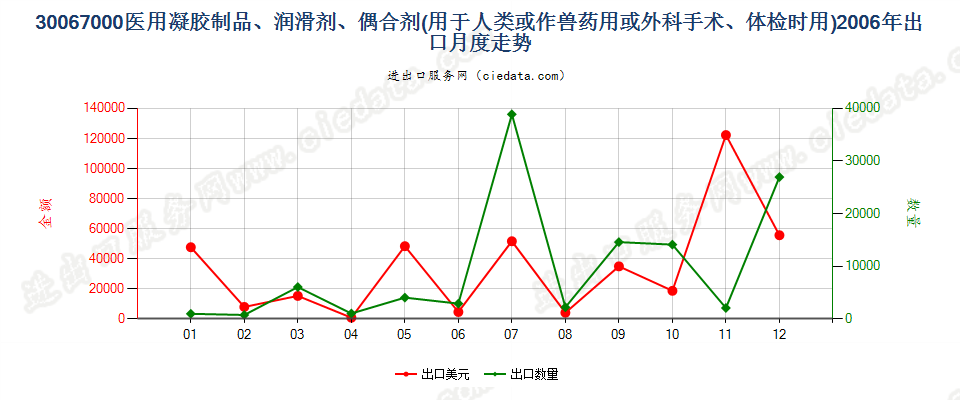 30067000专用于人类或兽药的凝胶制品，作为外科手术或体检时躯体部位的润滑剂，或者作为躯体和医疗器械之间的耦合剂出口2006年月度走势图