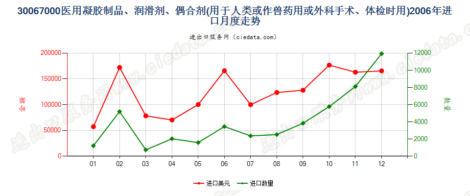 30067000专用于人类或兽药的凝胶制品，作为外科手术或体检时躯体部位的润滑剂，或者作为躯体和医疗器械之间的耦合剂进口2006年月度走势图