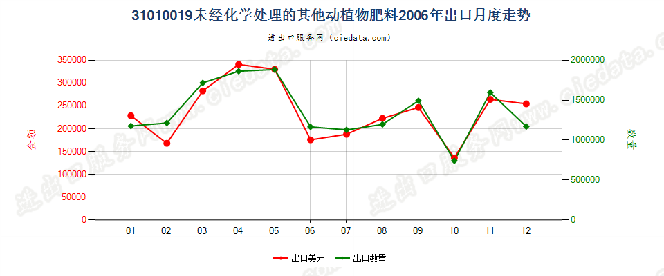 31010019其他未经化学处理的动植物肥料及其混合肥料出口2006年月度走势图