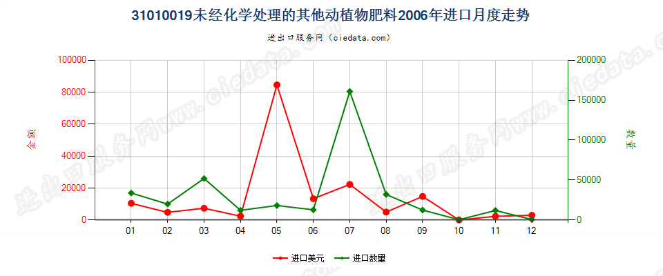 31010019其他未经化学处理的动植物肥料及其混合肥料进口2006年月度走势图