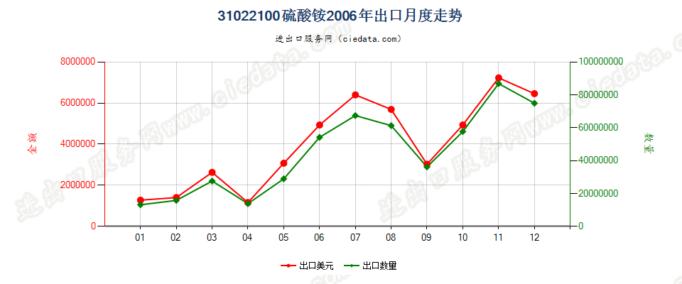 31022100硫酸铵出口2006年月度走势图