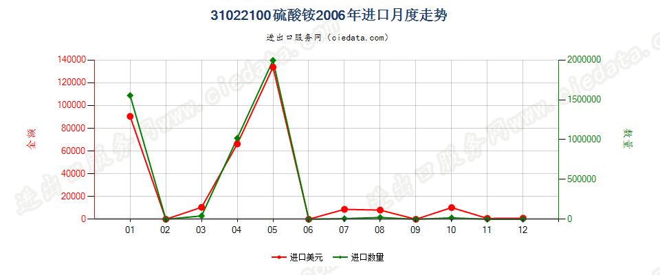 31022100硫酸铵进口2006年月度走势图