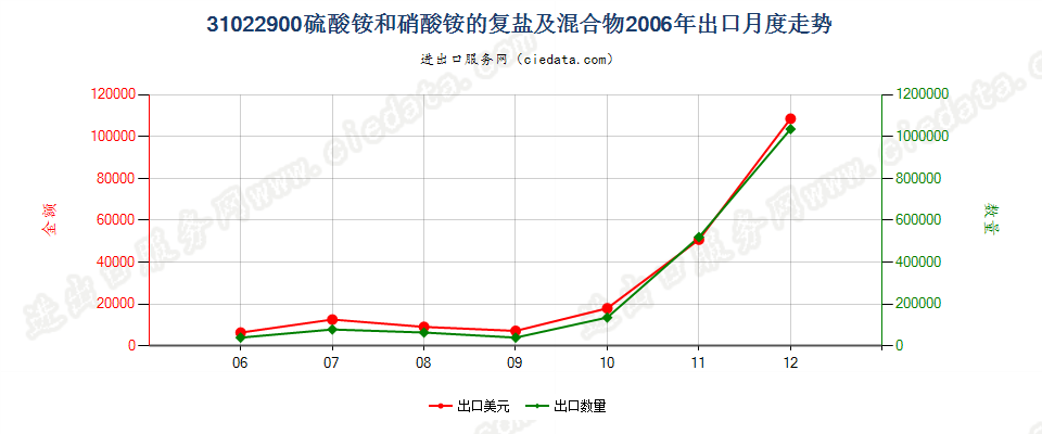 31022900硫酸铵和硝酸铵的复盐及混合物出口2006年月度走势图