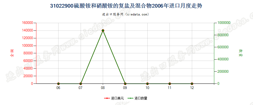 31022900硫酸铵和硝酸铵的复盐及混合物进口2006年月度走势图