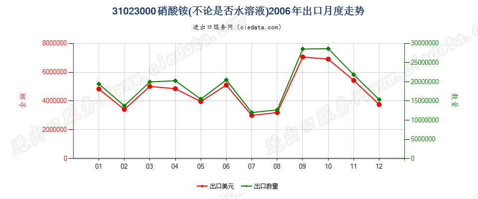 31023000硝酸铵，不论是否水溶液出口2006年月度走势图