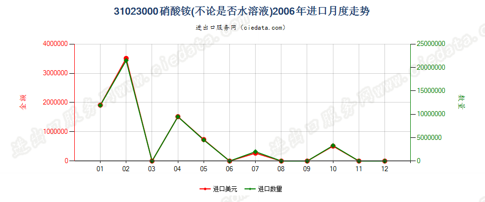 31023000硝酸铵，不论是否水溶液进口2006年月度走势图