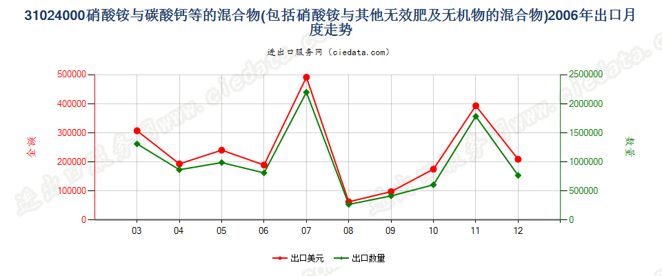 31024000硝酸铵与碳酸钙或其他无肥效无机物的混合物出口2006年月度走势图