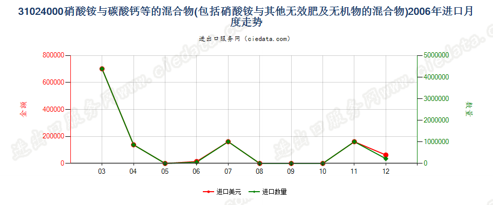 31024000硝酸铵与碳酸钙或其他无肥效无机物的混合物进口2006年月度走势图