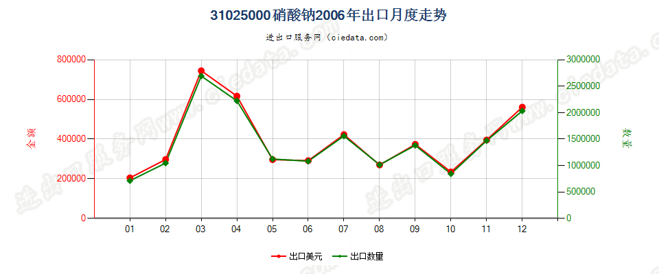 31025000硝酸钠出口2006年月度走势图