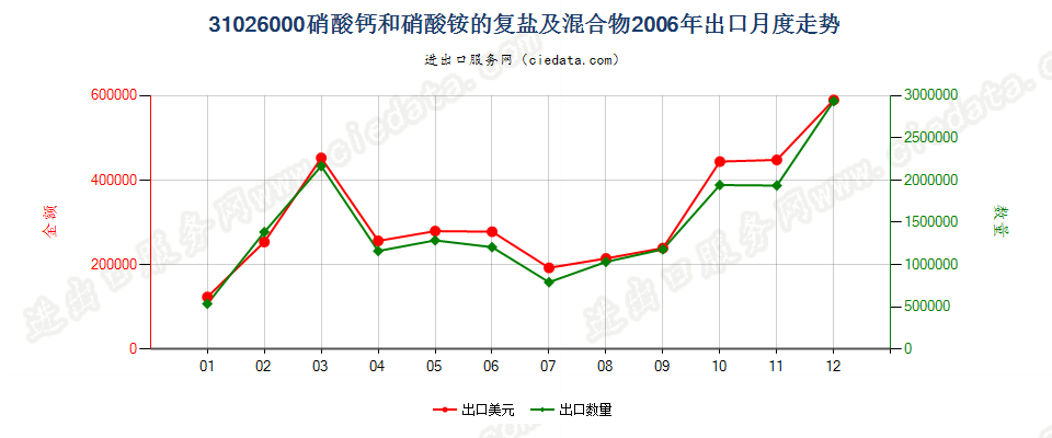 31026000硝酸钙和硝酸铵的复盐及混合物出口2006年月度走势图