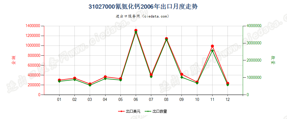 31027000(2007stop)氰氨化钙出口2006年月度走势图