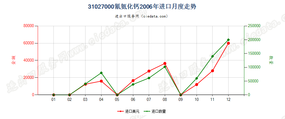 31027000(2007stop)氰氨化钙进口2006年月度走势图