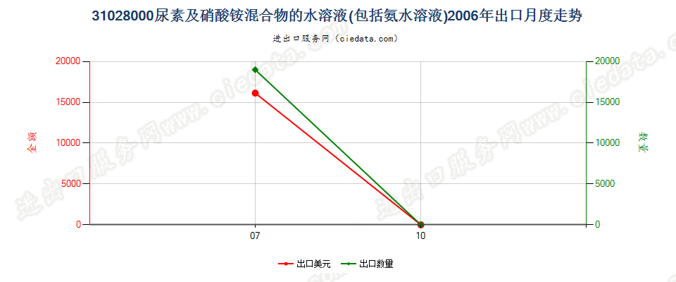 31028000尿素及硝酸铵混合物的水溶液或氨水溶液出口2006年月度走势图