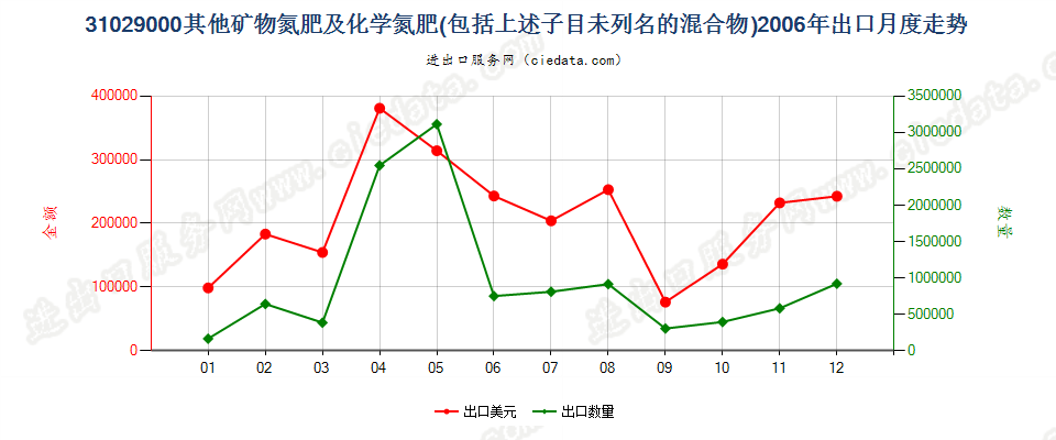 31029000(2007stop)其他矿物氮肥及化学氮肥及其未列名的混合物出口2006年月度走势图