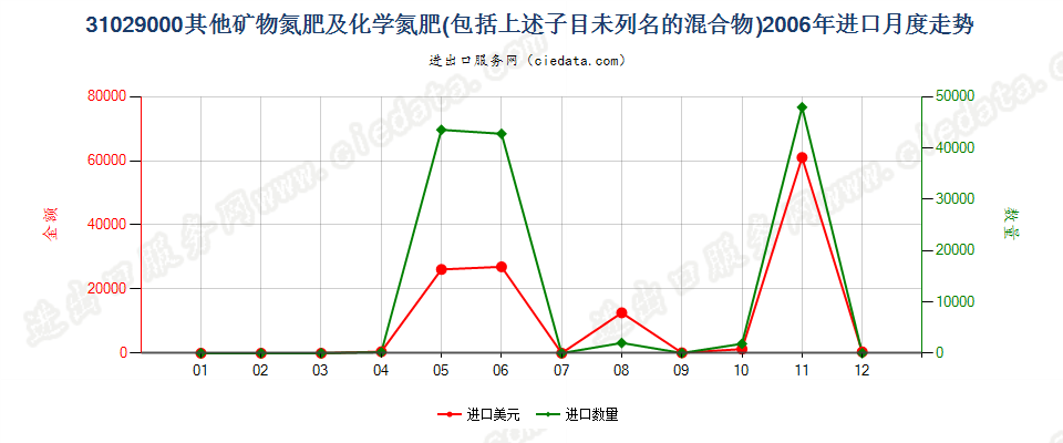 31029000(2007stop)其他矿物氮肥及化学氮肥及其未列名的混合物进口2006年月度走势图