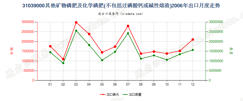 31039000其他矿物磷肥及化学磷肥出口2006年月度走势图