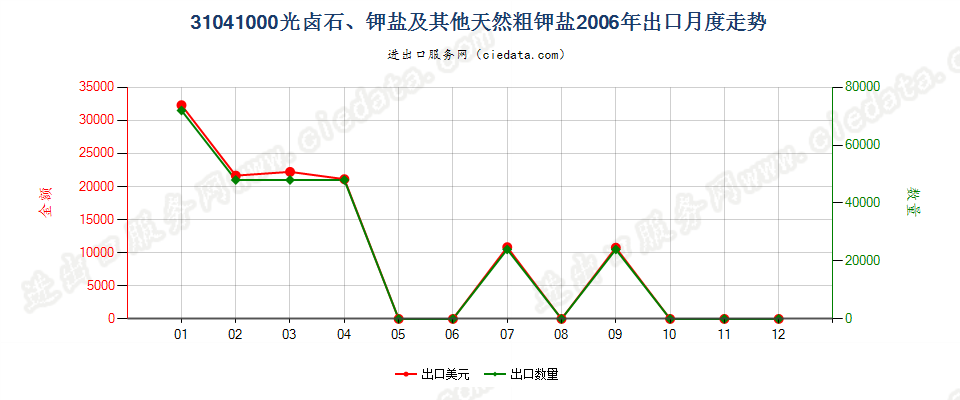 31041000(2007stop)光卤石、钾盐及其他天然粗钾盐出口2006年月度走势图