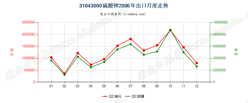 31043000硫酸钾出口2006年月度走势图