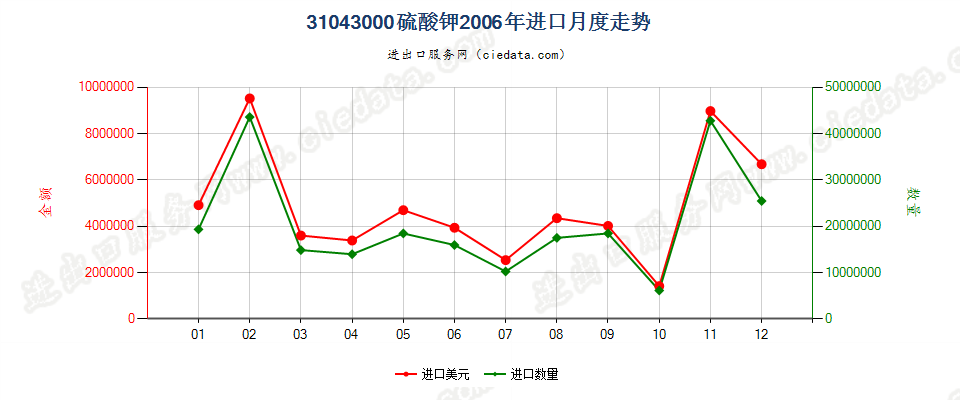 31043000硫酸钾进口2006年月度走势图