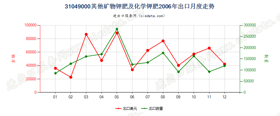 31049000(2007stop)其他矿物钾肥及化学钾肥出口2006年月度走势图