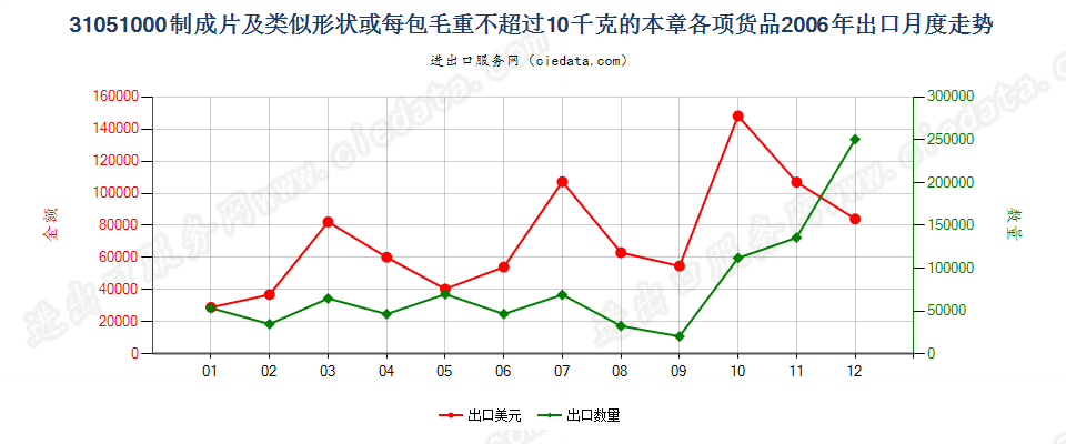 31051000制成片状等或每包毛重≤10kg的本章各项货品出口2006年月度走势图