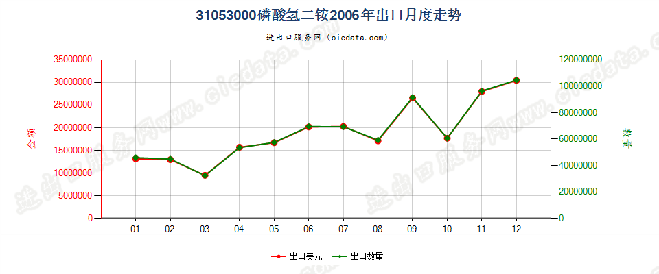 31053000磷酸氢二铵出口2006年月度走势图