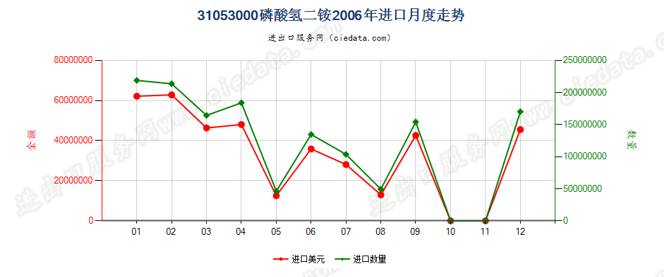 31053000磷酸氢二铵进口2006年月度走势图