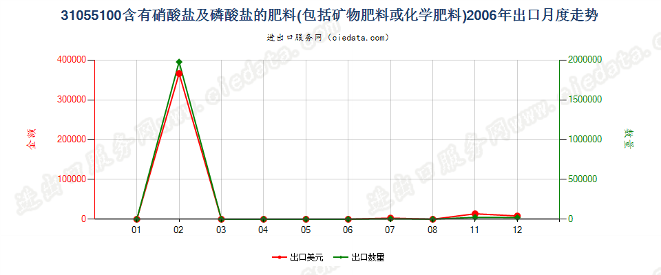 31055100含有硝酸盐及磷酸盐的矿物肥料或化学肥料出口2006年月度走势图
