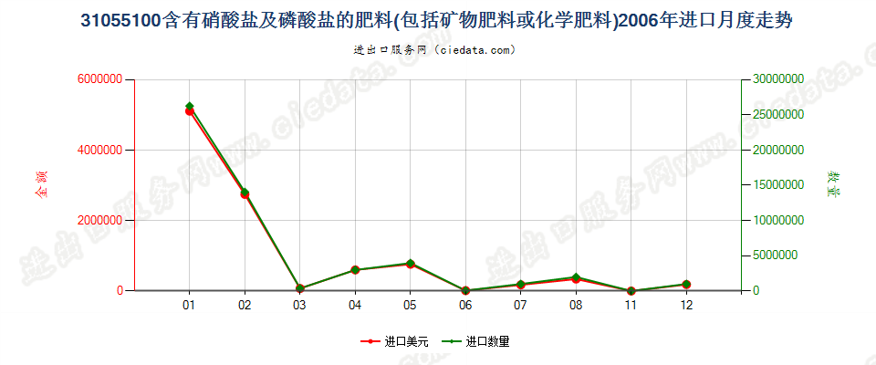 31055100含有硝酸盐及磷酸盐的矿物肥料或化学肥料进口2006年月度走势图