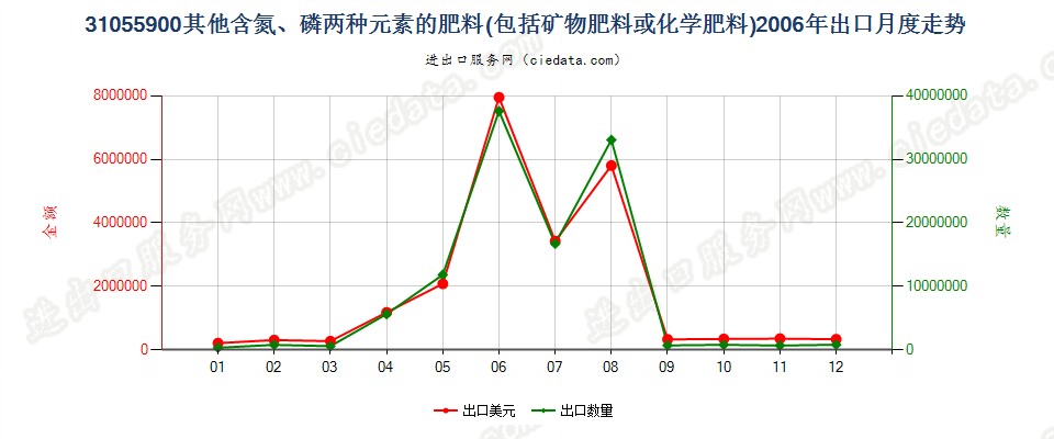 31055900其他含氮、磷两种元素的矿物肥料或化学肥料出口2006年月度走势图
