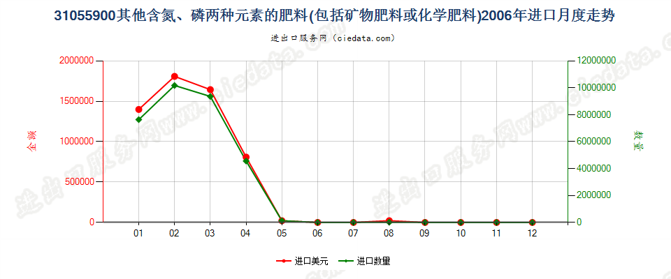 31055900其他含氮、磷两种元素的矿物肥料或化学肥料进口2006年月度走势图