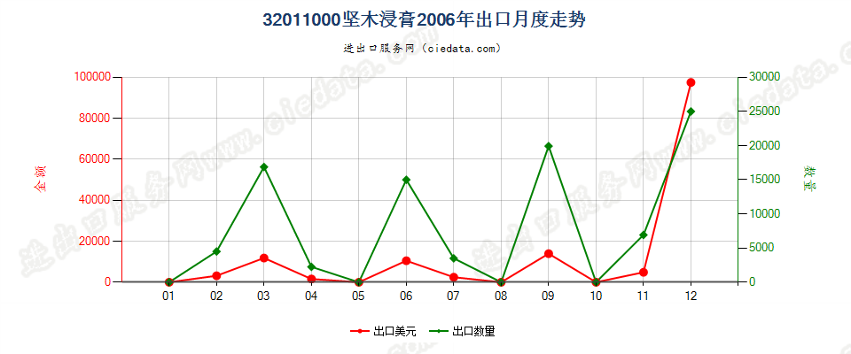 32011000坚木浸膏出口2006年月度走势图