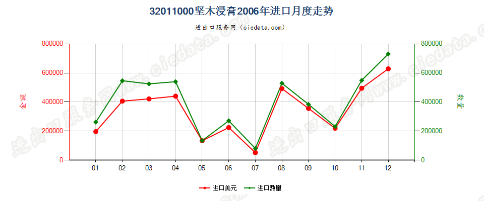 32011000坚木浸膏进口2006年月度走势图