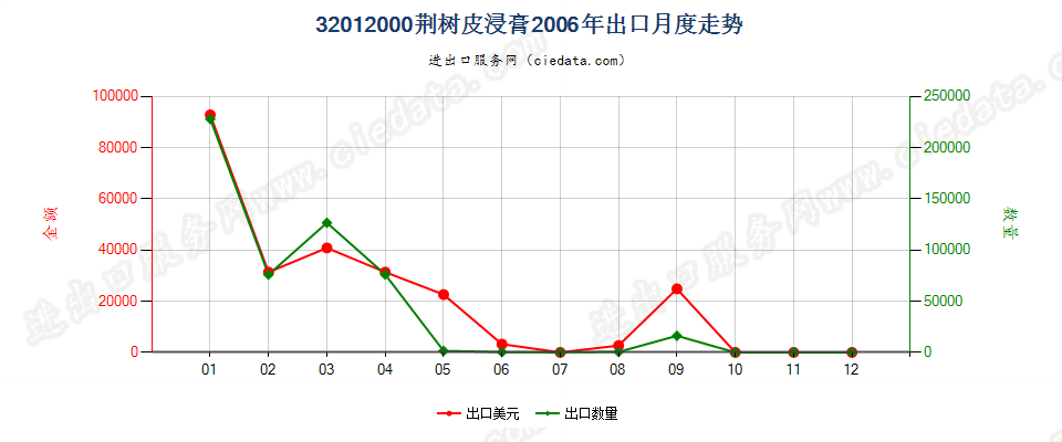 32012000荆树皮浸膏出口2006年月度走势图