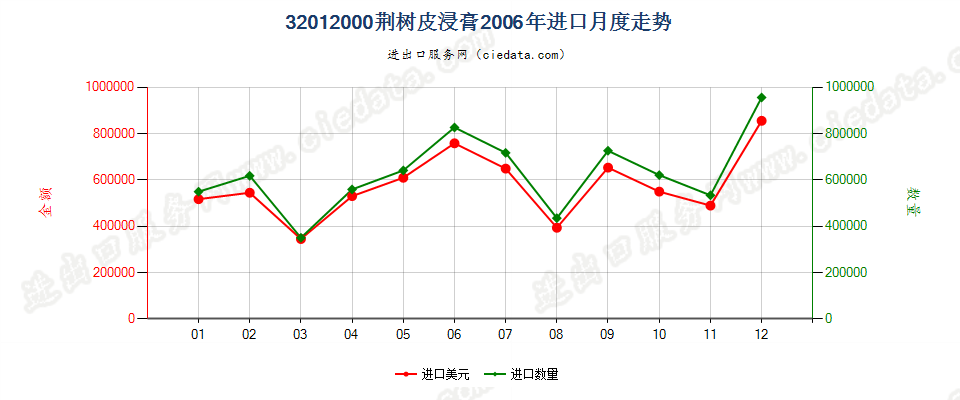 32012000荆树皮浸膏进口2006年月度走势图